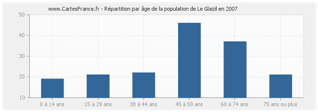 Répartition par âge de la population de Le Glaizil en 2007